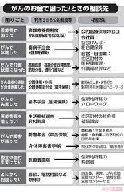 がんになったら 払わなくていいお金 は意外と多かった 水道など公共料金の減免も 週刊女性prime 意外と 家計 お金