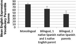 (of a group or place) using one language as the main language: Expressive Vocabulary Development In Children From Bilingual And Monolingual Homes A Longitudinal Study From Two To Four Years Sciencedirect