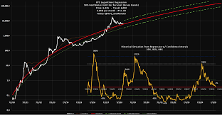 Among asset classes, bitcoin has had one of the most volatile trading histories. Bitcoin S Logarithmic Growth Rates Facebook S S Curve And Future Projections By Awe Wonder Coinmonks Medium