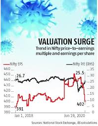 It is one of the two main stock indices used in india, the other being the bse sensex. Nifty P E Multiple Up 50 From Lows Of March On Benign Liquidity In Mkt Business Standard News