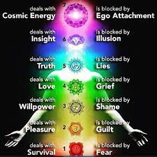 Feeling you are not good enough the way you are. 7 Signs Your Chakras Are Out Of Balance Fractal Enlightenment