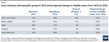 The Path To 270 In 2020 Center For American Progress
