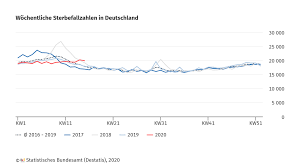 Für die gesamtzahl pro bundesland/landkreis werden die den gesundheitsämtern nach infektionsschutzgesetz gemeldeten fälle verwendet, die dem rki bis zum jeweiligen tag um 0 uhr übermittelt wurden. Statistik Sterblichkeit In Deutschland Uber Dem Durchschnitt Pz Pharmazeutische Zeitung