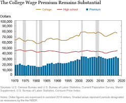 Is a bachelor's degree worth it. New Data Show The Economic Value Of Earning A Bachelor S Degree Remains High