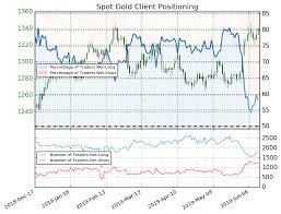 Gold Prices May Be Set To Resume Rally To Fresh 2019 Highs