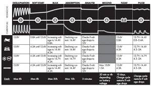 022514 Ctek Battery Charger 3 Chart Motorcycle Com