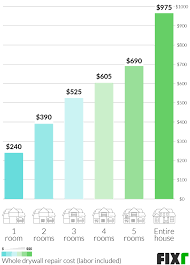 If the problems are a little bigger, however, and you end up needing to call in the professionals, keep in mind that you could be paying the repair team anywhere from $60 to $60 an hour. Cost To Repair Drywall Drywall Ceiling Repair Cost