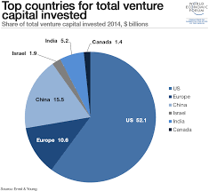 Which Countries Have The Most Venture Capital Investments