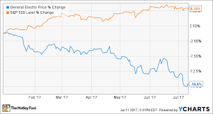 Latest closing price divided by the last 12 months revenue/cash flow per share. 9 Reasons To Be Hopeful For A General Electric Company Stock Turnaround Nasdaq