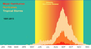 climate signals chart atlantic hurricane season 1851 2013