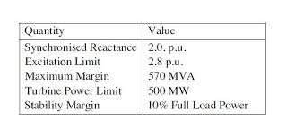 Solved Esd 2 5 A 3 Phase Synchronous Generator Rated At