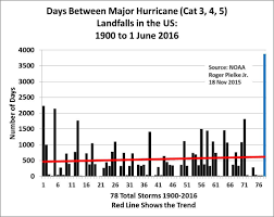 The New York Times Publishes Another Flawed Prediction On