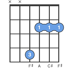 The below diagrams show you how to play the f# / gb minor chord in various positions on the fretboard with suggested finger positions. F M Guitar Chord For Beginners Easy To Play F M Chord Chordbank