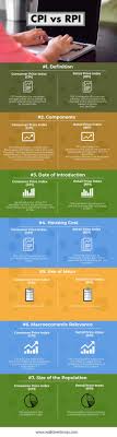 Differences Between Cpi Vs Rpi Infographic Tutor Definitions