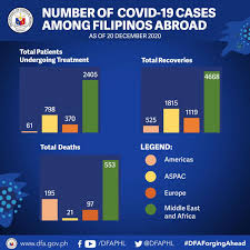 A guide to filipinos returning to the philippines. Dfa Philippines On Twitter 20 December 2020 The Dfa Received Reports Of 4 New Confirmed Covid 19 Cases 1 New Recovery And 3 New Fatalities Today Among Our Nationals In The Americas 1 3 Teddyboylocsin Https T Co Nzs4ogoopi
