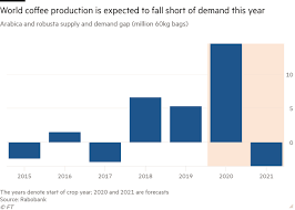 We did not find results for: Jump In Coffee Bean Prices Set To Filter Through To Your Morning Brew Financial Times