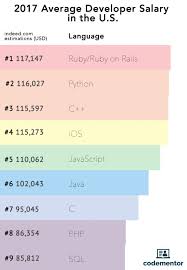 Coding Resources Languages Jobs Language Top Programming Languages