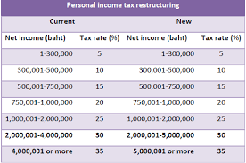 Individual income tax returns (annual soi bulletin article & tables). Reduced Personal Income Taxes Next Year