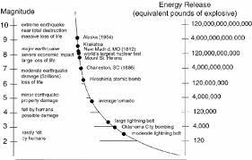 (the types and nature of these waves are described in the section seismic waves.) because the size of earthquakes varies enormously, it is necessary for purposes of comparison to compress the. Magnitude Intensity Pacific Northwest Seismic Network