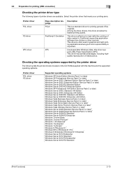 All available documents and drivers. Konica Minolta Bizhub C3110 Driver And Firmware Downloads