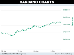 Cardano has a market value of $ 1.04 and a total market cap of $ 33,543,664,045 and currently ranked at #5 of all cryptocurrencies. Why Siacoin Iota And Cardano Spiked More Than Bitcoin Yesterday
