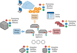 1 Introduction To Cloudforms Mastering Cloudforms Automation Book