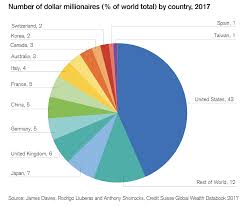 Paul Strassmann's blog: 131 The Rise in Global Wealth and its Distribution