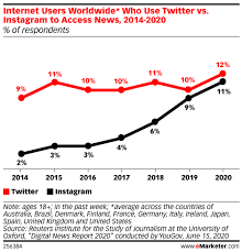 Simon marginson, professor of international higher education and director of the centre for global higher education at the ucl institute of education they have the vision and they are definitely trying. 36 Twitter Statistics All Marketers Should Know In 2021