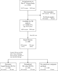 Variation Of Serum Creatine Kinase Ck Levels And