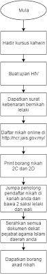 Adik i memang merancang nak kahwin tahun ni so nak tak nak dia kena cara jugalah cara. Dian Kamal Cara Daftar Atau Mohon Nikah Untuk Pengantin Perempuan Selangor Dan Pengantin Lelaki Perak Step By Step