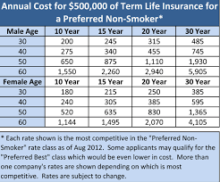 Your age is one of the biggest drivers of your car insurance rate. Term Life Insurance Rates By Age Chart