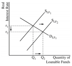 According to loanable funds theory, equilibrium rate of interest is that which brings equality between the demand for and supply of loanable funds. Econowaugh Ap All Loanable Funds Frq S