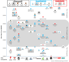 picking the best groupset for you and your road bike in