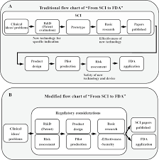 a traditional and b modified flow chart of translating