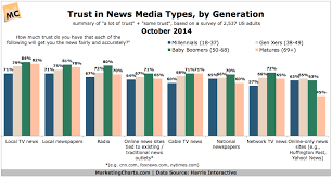 Harris Trust In News Media Types By Generation Oct2014