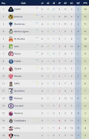 Tabla de posiciones de la liga mx. Tabla De Posiciones Liga Mx Resultados Fixture Y Clasificacion De La Jornada 6 Del Clausura 2018 Futbol Internacional Depor