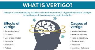 Vertigo adalah situasi di mana seseorang merasakan dunia berputar dan bergerak walaupun dalam keadaan berdiri tegak. Exodus Therapy Centre Etc Apa Punca Sebenar Vertigo