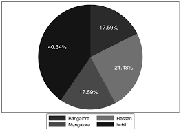Pie Chart Depicting Risk Profile Of Circles Total Number Of