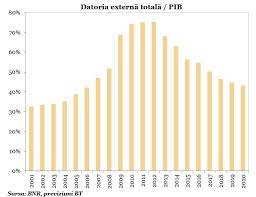 Datoria externă totală a româniei a crescut cu 397 milioane euro în primele trei luni, la 99,814 miliarde euro, potrivit datelor publicate marţi de banca totodată, datoria externă pe termen scurt a înregistrat la 31 martie 2019 nivelul de 32,387 miliarde euro (32,4% din totalul datoriei externe), în. Blog Banca Transilvania Articole Informatii Si Stiri Utile