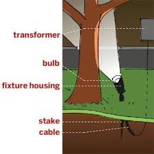 Illustration Low Voltage System Garden Lighting Low Voltage Outdoor Lighting Landscape Lighting Landscape Lighting Design