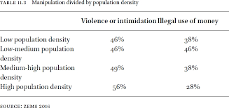Chapter 11 Violence And Money A Constituency Level Survey Of Pre Electoral Manipulation In Democracy And Electoral Politics In Zambia