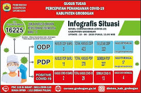 Lowongan kerja di jawa tengah juli 2021 temukan loker terbaru yang sesuai dengan lokasi, pendidikan, dan minat anda. Pasien Covid 19 Di Grobogan Bertambah 2 Orang Total Jadi 144 Kasus