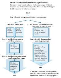 Understanding The Medicare Grid Https Www Pinterest Com Pin 348888302365318200 Medicare Elderly Health Medicare Supplement Plans