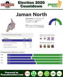 Utv Ghana On Twitter Ghana Election 2020 Countdown Constituency 189 Of 275 Jaman North Npp Stronghold Decisiontime Despitemedia Peacefmonline Ghanaelections2020 Https T Co Ilwqgx970u