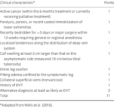 clinical model for predicting the probability of dvt