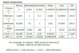 Conversion Chart Glass Art By Surface Solution