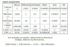 conversion chart glass art by surface solution