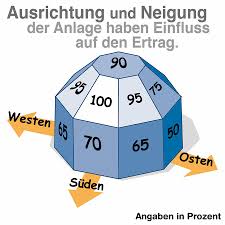 Photovoltaikanlage Standortbedingungen Ausrichtung Neigung Schatten