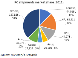 List of the top electronic computer manufacturing companies in the world, listed by their prominence with corporate logos when available. The Downfall Of Pc Manufacturers Blogs Televisory