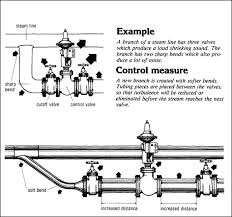 Osha Technical Manual Otm Section Iii Chapter 5 Noise